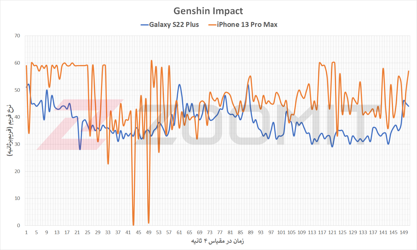 عملکرد گلکسی S22 پلاس در مقایسه با آیفون ۱۳ پرو مکس حین اجرای بازی Genshin Impact