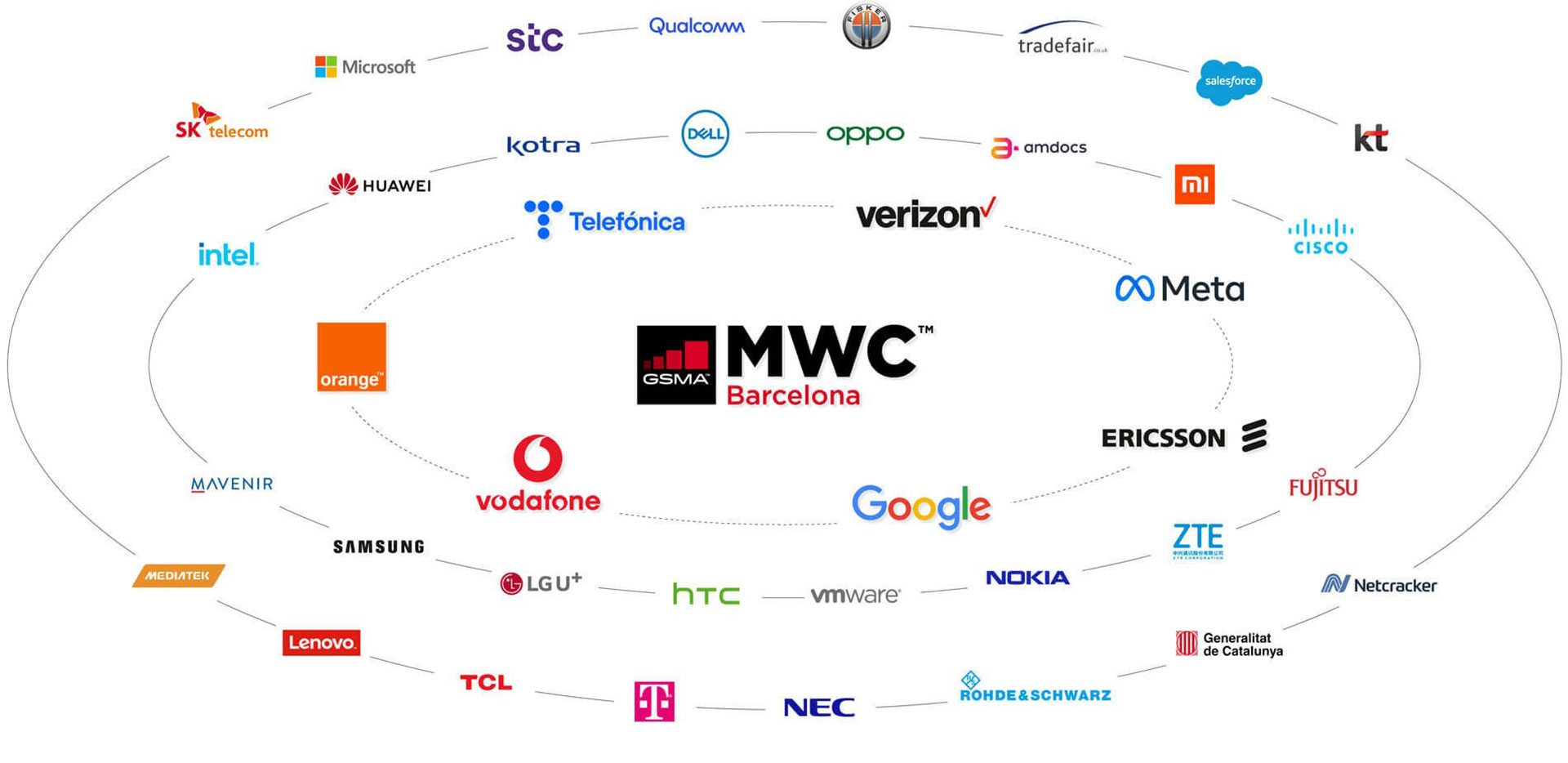 شرکت های شرکت کننده در MWC 2022