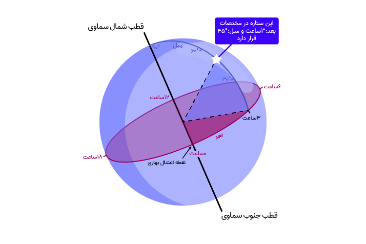 مختصات ستاره در دستگاه استوایی