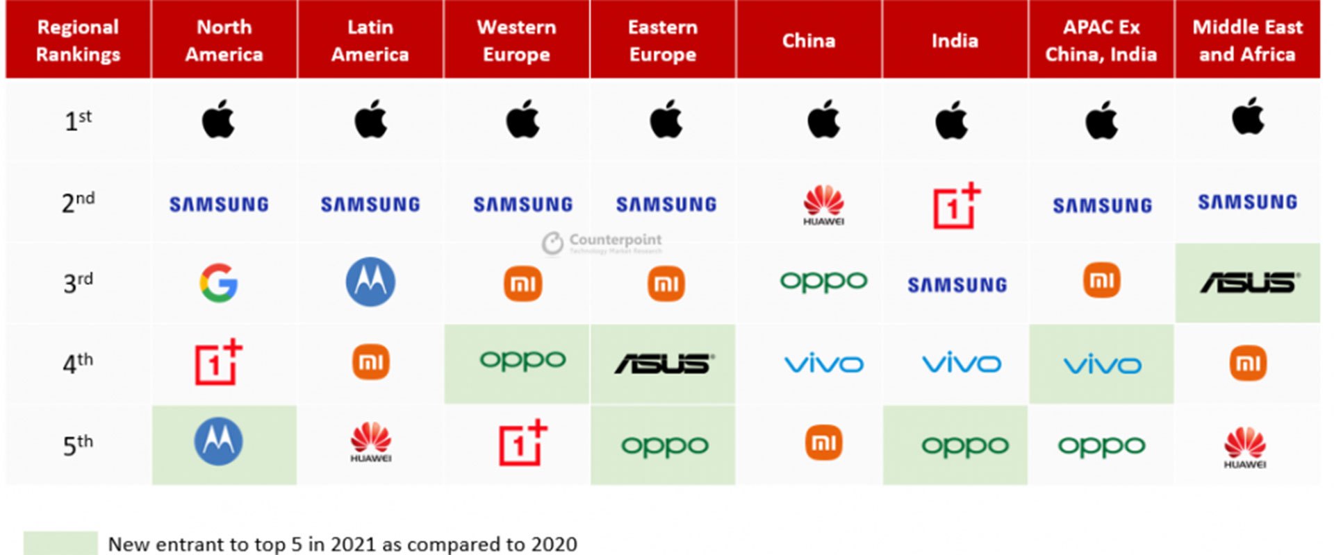 Sales of smartphones in different regions