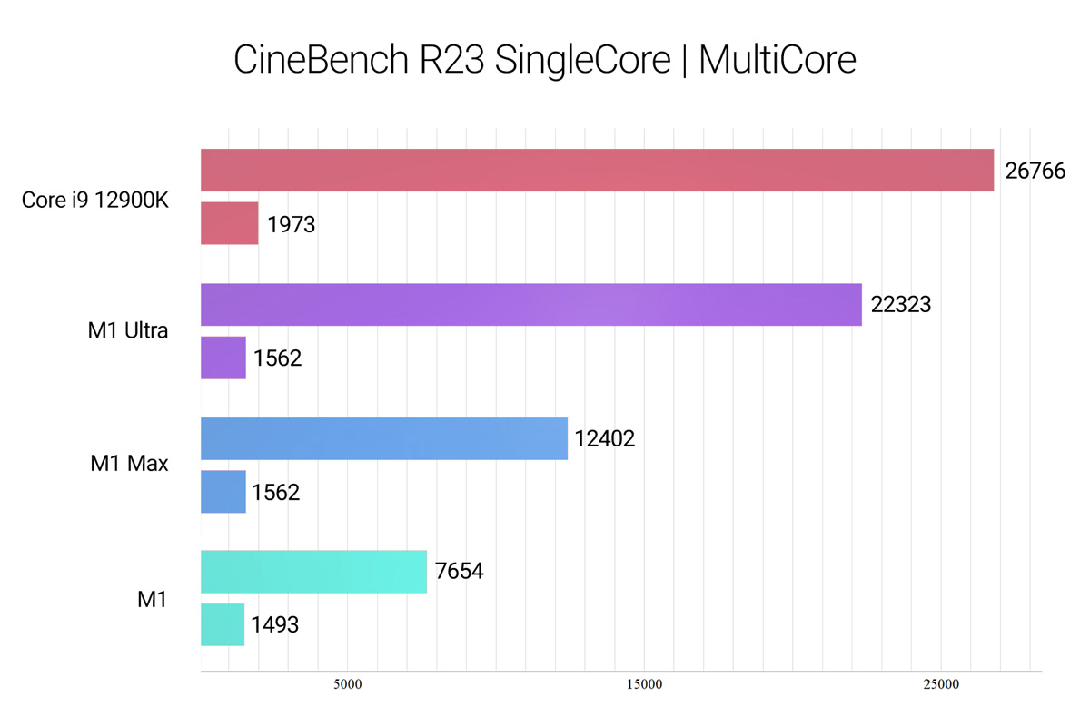 عملکرد تخمینی M1 Ultra در بنچمارک‌ CineBench R23