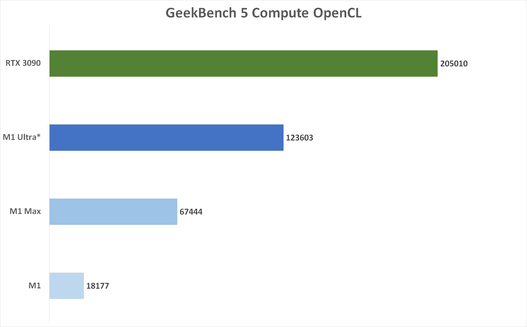 عملکرد M1 Ultra در بنچمارک GeekBench Compute