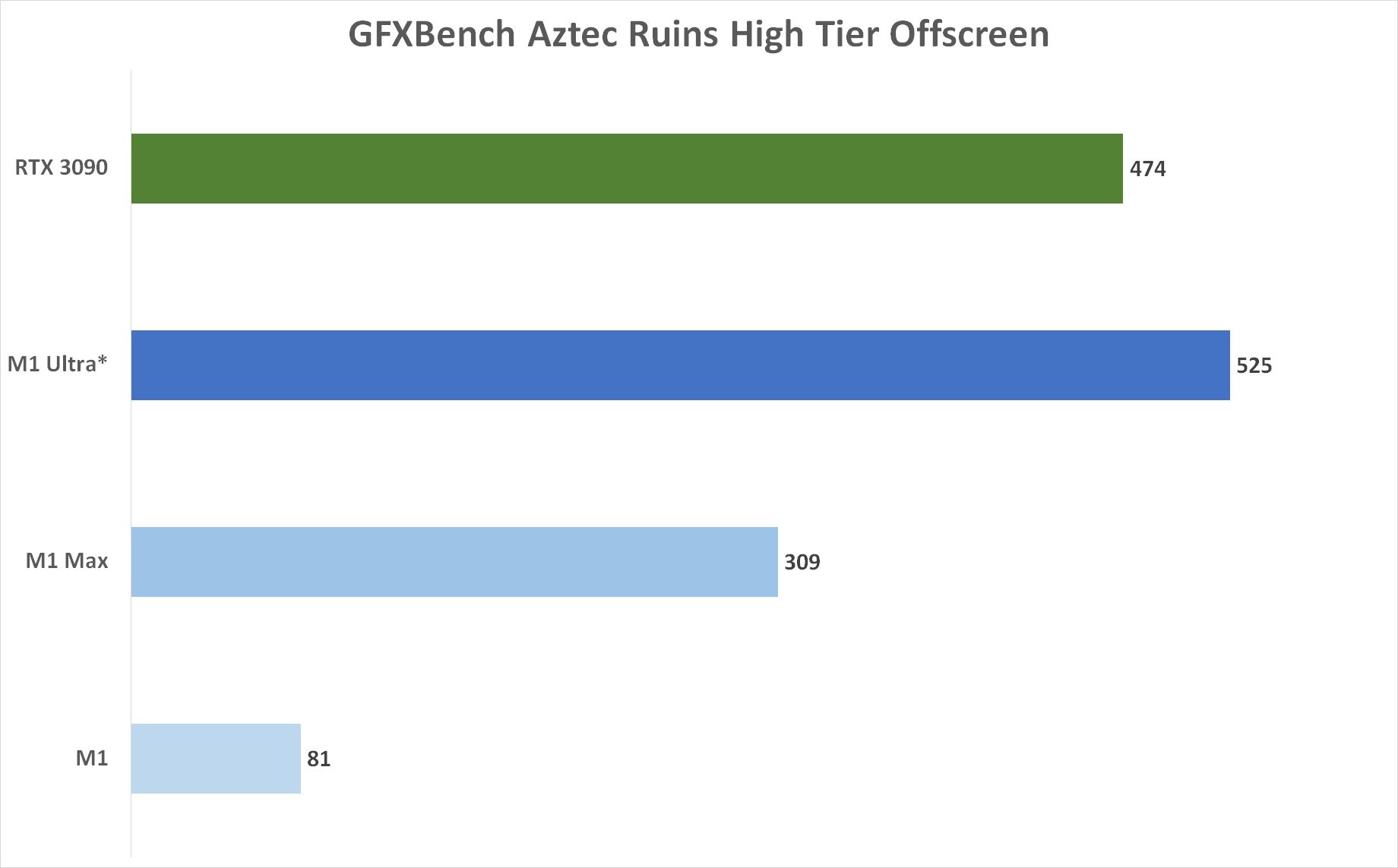 عملکرد تخمینی M1 Ultra در GFXBench