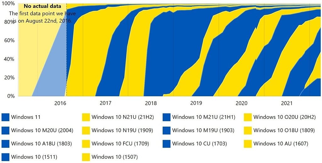 سهم نسخه های مختلف ویندوز در ماه مارس ۲۰۲۲