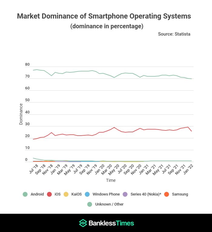 مقایسه سهم بازار اندروید / Android و iOS در سال ۲۰۲۲