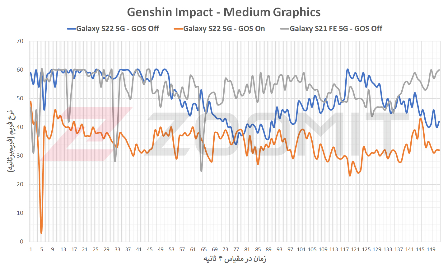 نمودار عملکرد گلکسی S22 در اجرای بازی Genshin Impact