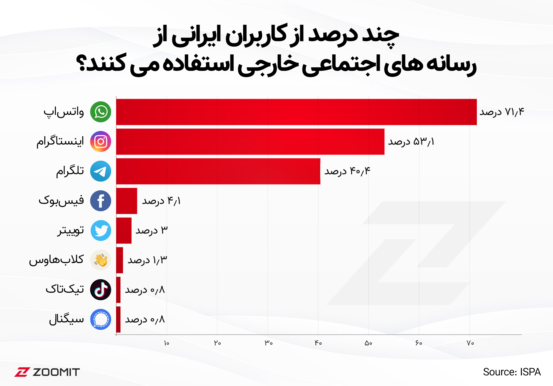 استفاده کاربران ایرانی از رسانه های اجتماعی خارجی