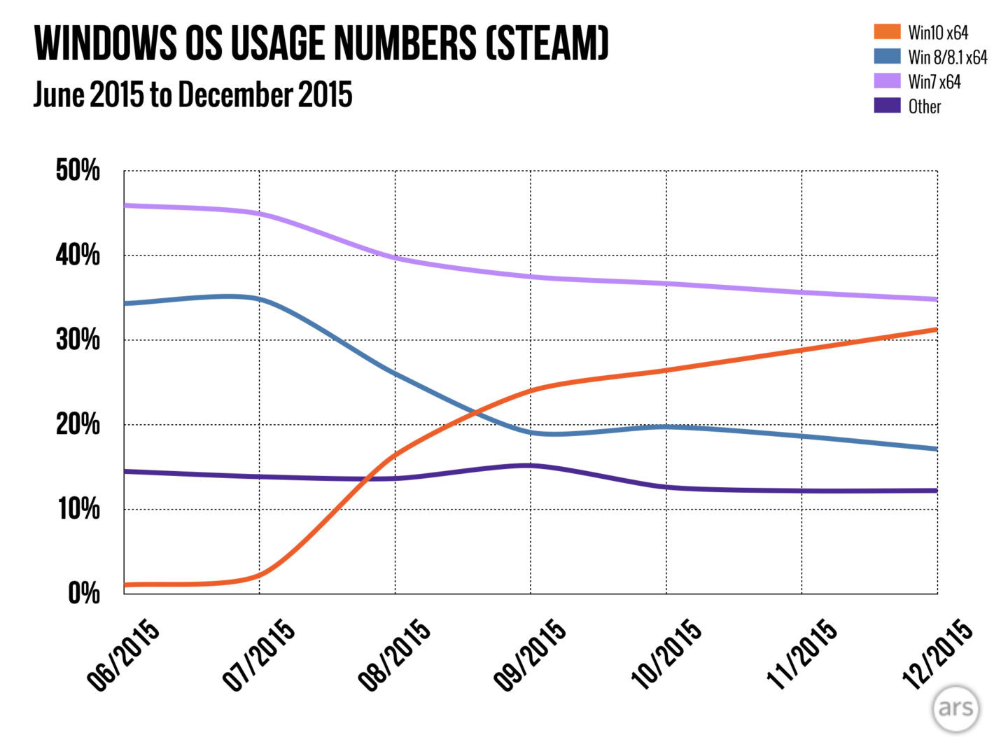 نرخ مهاجرت گیمرها به ویندوز ۱۰ به خاطر نارضایتی از ویندوز ۸ بسیار سریع بود