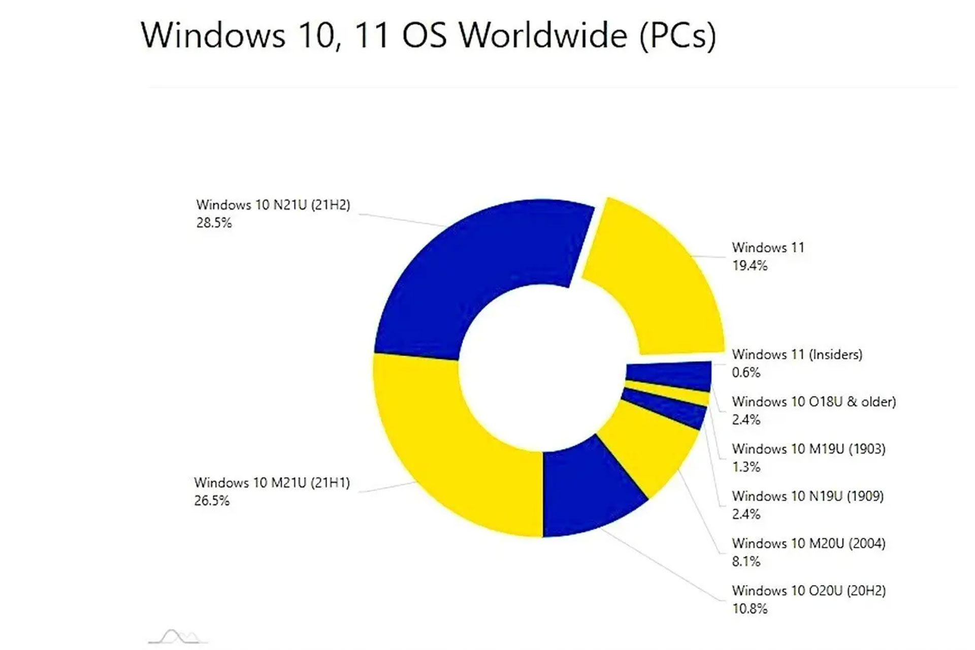 داده های AdDuplex درباره win 11