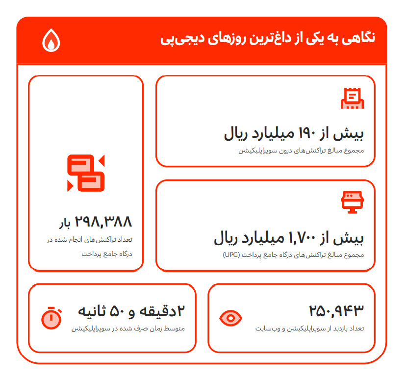 یک روز داغ در سرویس دیجی پی دیجی کالا