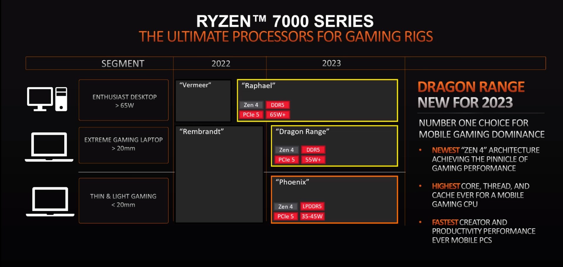 اسلاید مشخصات پردازنده AMD Dragon Range