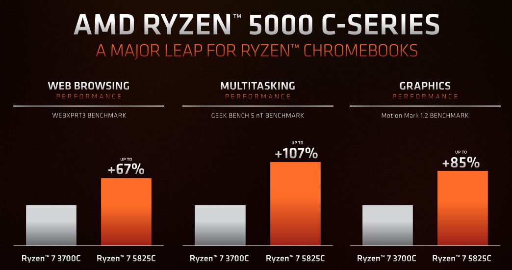 مقایسه پردازنده سری AMD Ryzen 5000 C با نسل قبل