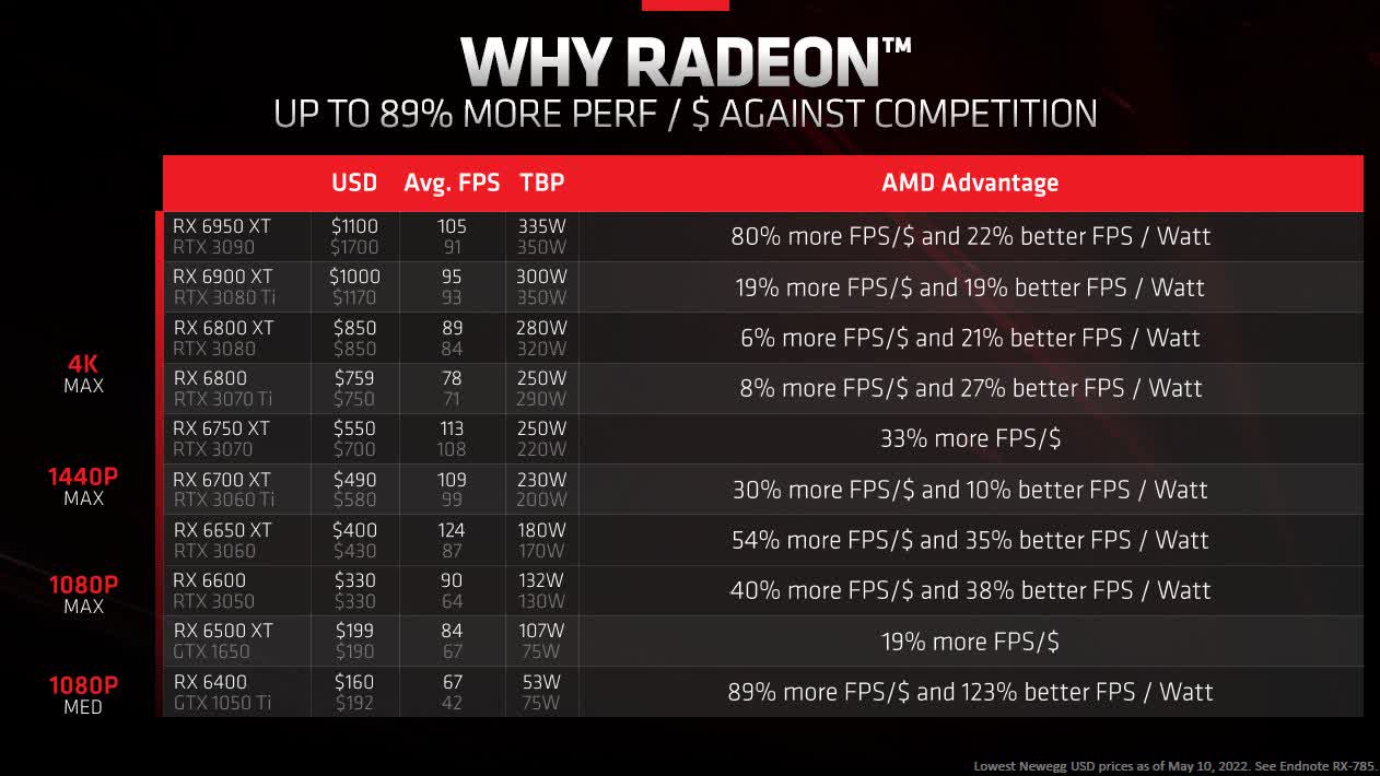 جدول مقایسه کارت گرافیک‌های AMD و انویدیا در زمینه نرخ‌فریم به‌ازای هزینه و نرخ‌فریم به‌ازای توان مصرفی