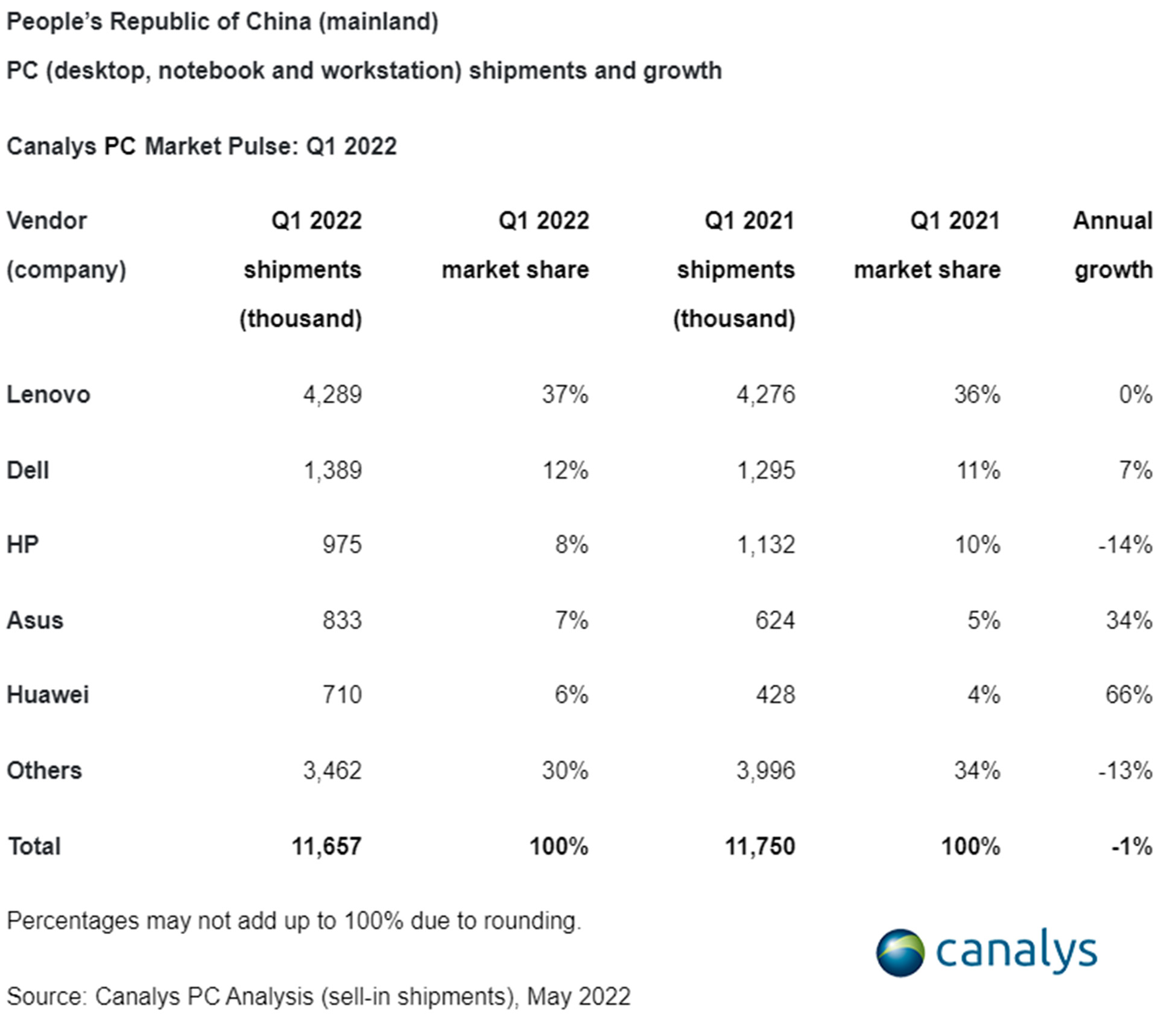 سهم بازار شرکت های مختلف توسط Canalys در سه ماهه اول سال 2022 در چین گزارش شده است