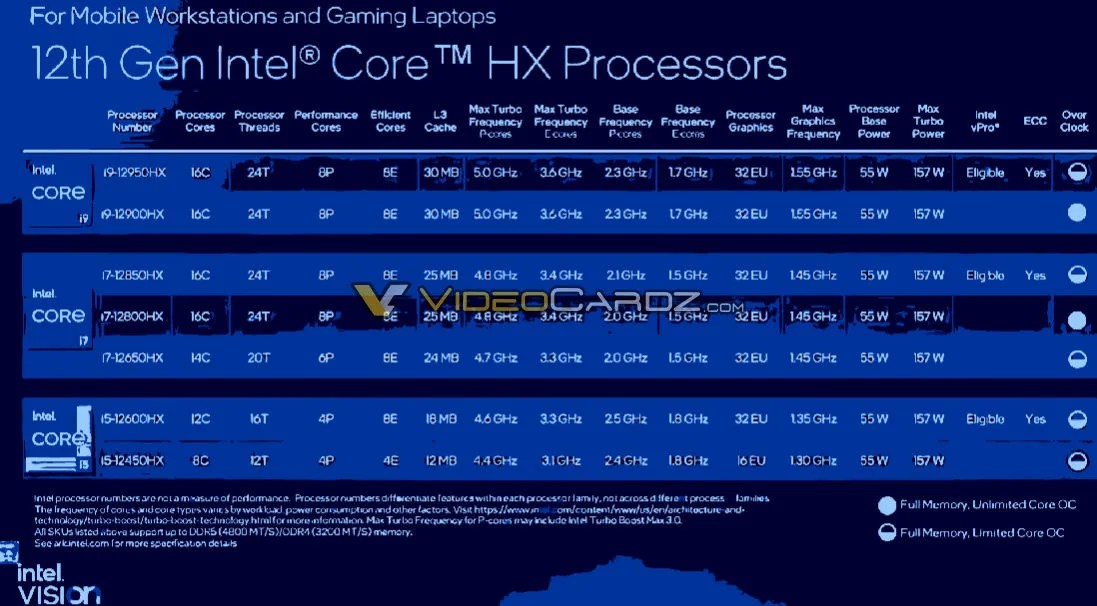مشخصات پردازنده‌های سری Alder Lake-HX اینتل