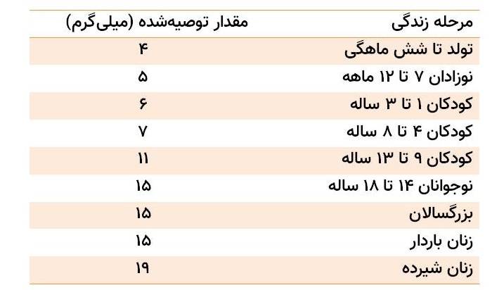 مقدار توصیه شده ویتامین ای / RDA