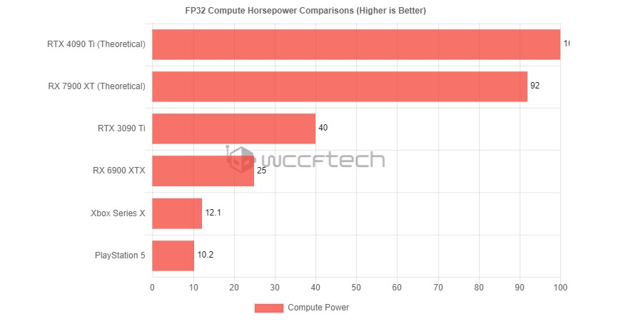 مقایسه قدرت RTX 4090 Ti انویدیا با ایکس باکس سری ایکس و PS5 و RTX 3090 Ti