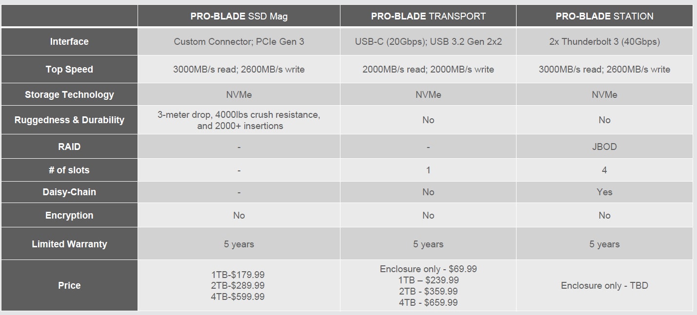 مشخصات PRO-BLADE SSD Mag و PRO-BLADE TRANSPORT و PRO-BLADE STATION سن‌دیسک