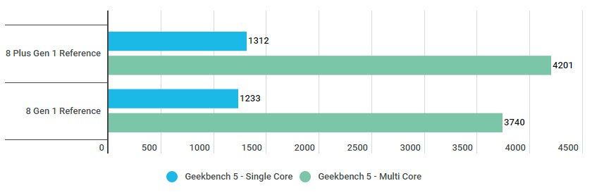 بنچمارک Geek Bench 5 Snapdragon 8+ gen1