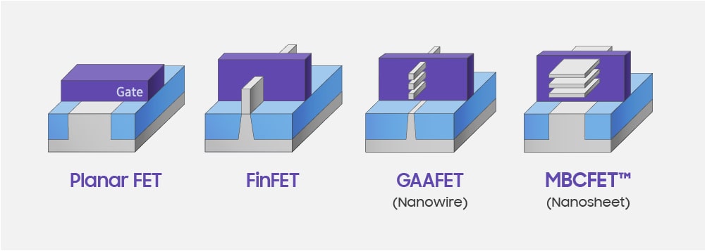 طرح‌هایی که سامسونگ برای به‌تصویر کشیدن کارکرد معماری پردازنده‌ها حاوی GAA FET منتشر کرده است
