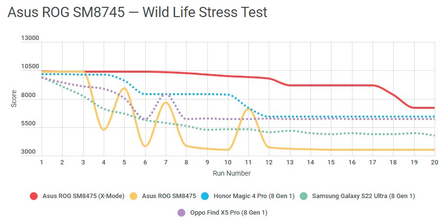 آمار عملکرد آزمایش استرس ROG-sm8475