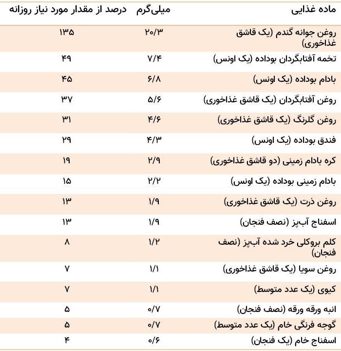 ویتامین ای غذاها / vitamin e in foods