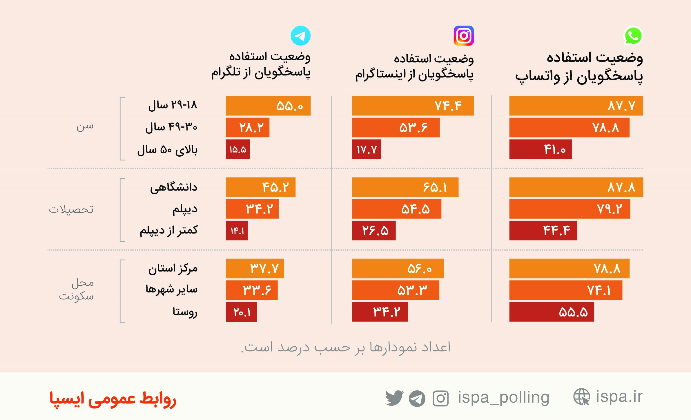 نتایج نظرسنجی ایسپا- واتس اپ- تلگرام- اینستاگرام- مرکز افکارسنجی دانشجویان ایران