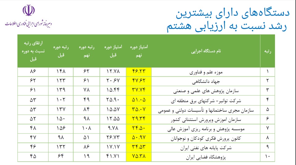 جدول دستگاه‌های دارای بیشترین رشد در توسعه دولت الکترونیک نسبت به ارزیابی هشتم