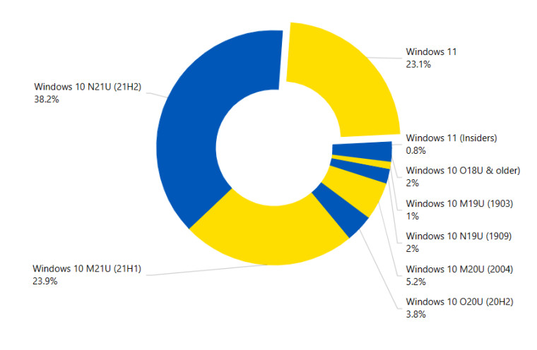 سهم نسخه های مختلف ویندوز ژوئن ۲۰۲۲