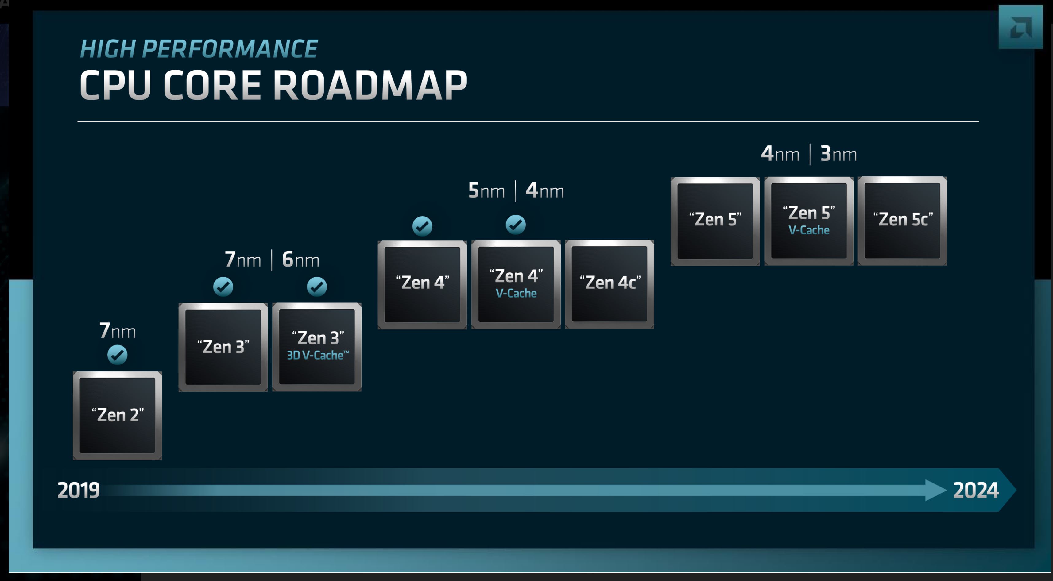 نقشه راه AMD بر اساس معماری هسته تا سال ۲۰۲۴