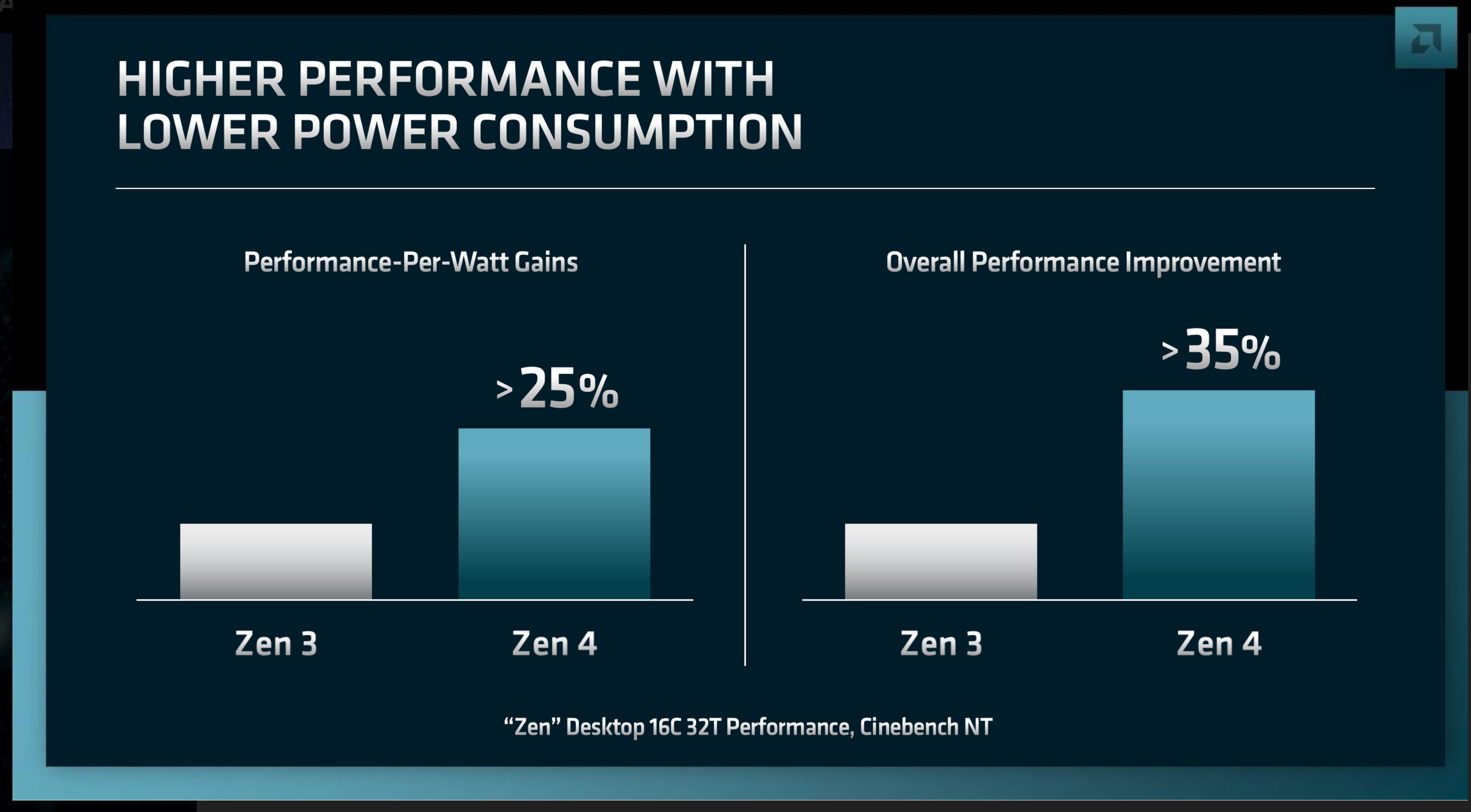 مقایسه عملکرد به ازای هر وات در Zen 4 و Zen 3 شرکت AMD