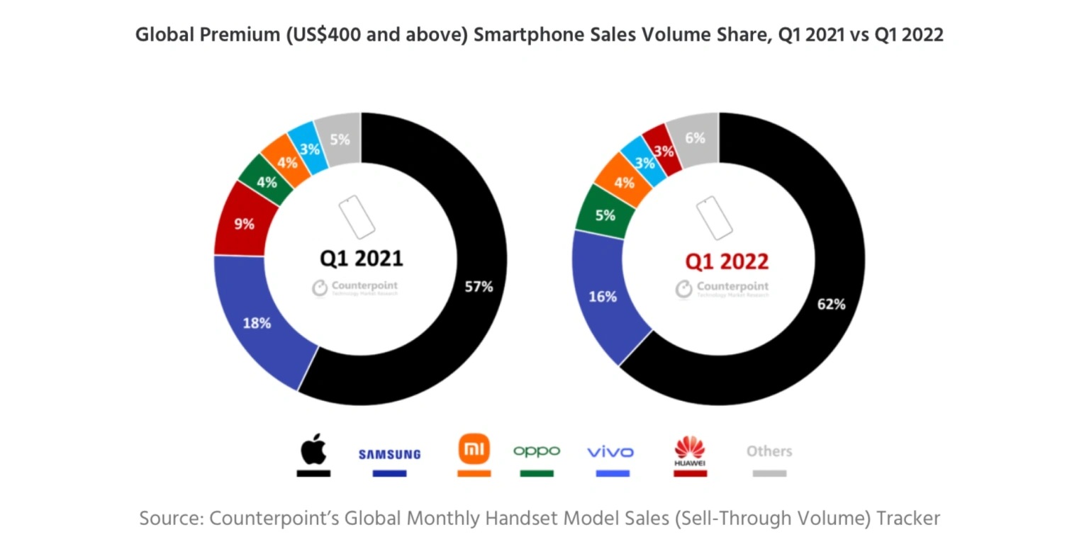 اپل و سامسونگ سهم بازار گوشی های هوشمند رده بالا را دارند