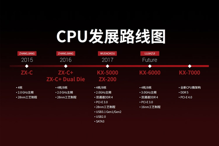 نقشه راه پردازنده های چینی Zhaoxin