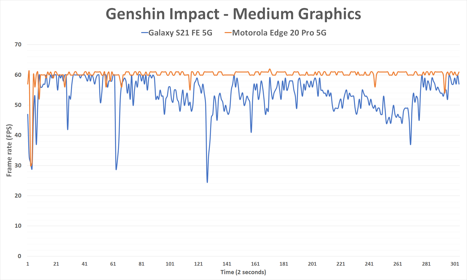 نمودار اجرای Genshin Impact با موتورولا اج ۲۰ پرو