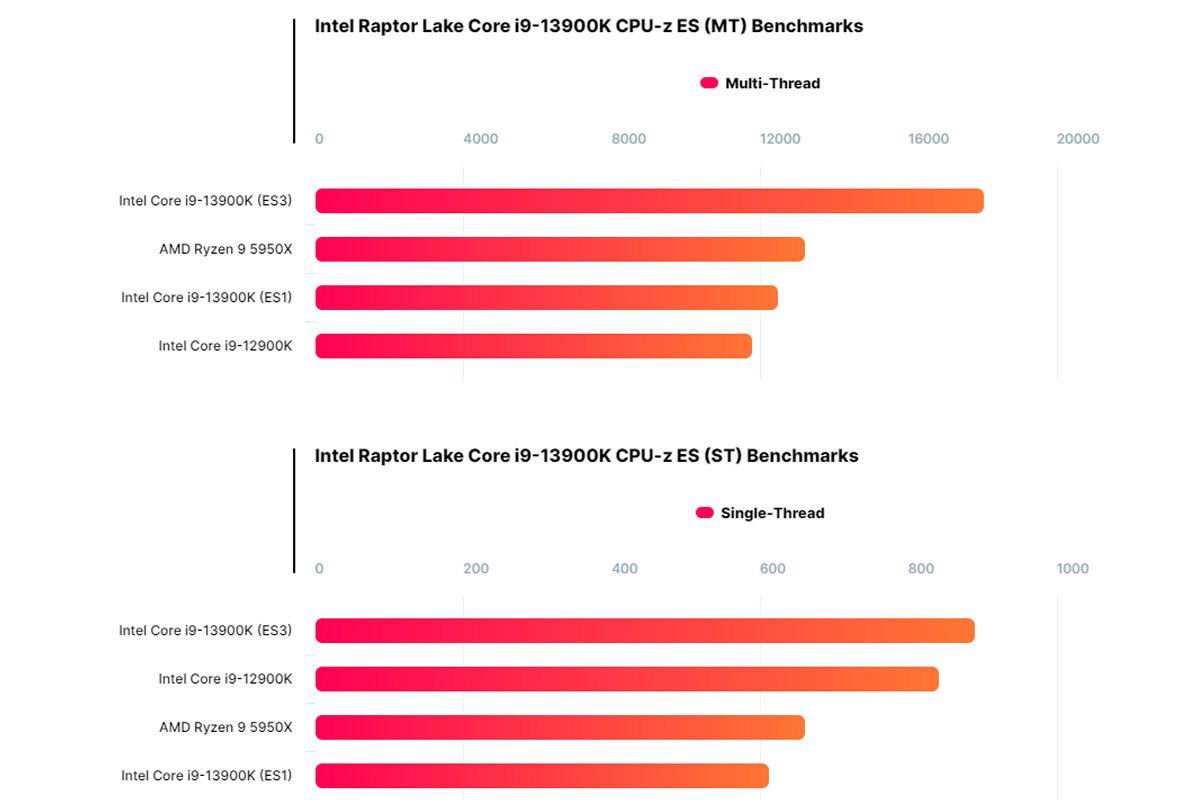 نتایج بنچمارک تک تردی و چند تردی پردازنده Intel Core i9-13900K اینتل در CPU-Z
