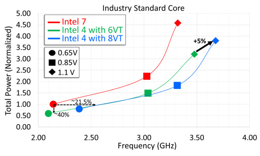 نمودار مصرف انرژی و قدرت لیتوگرافی 7 نانومتری اینتل Intel 4 و مقایسه به Intel 7