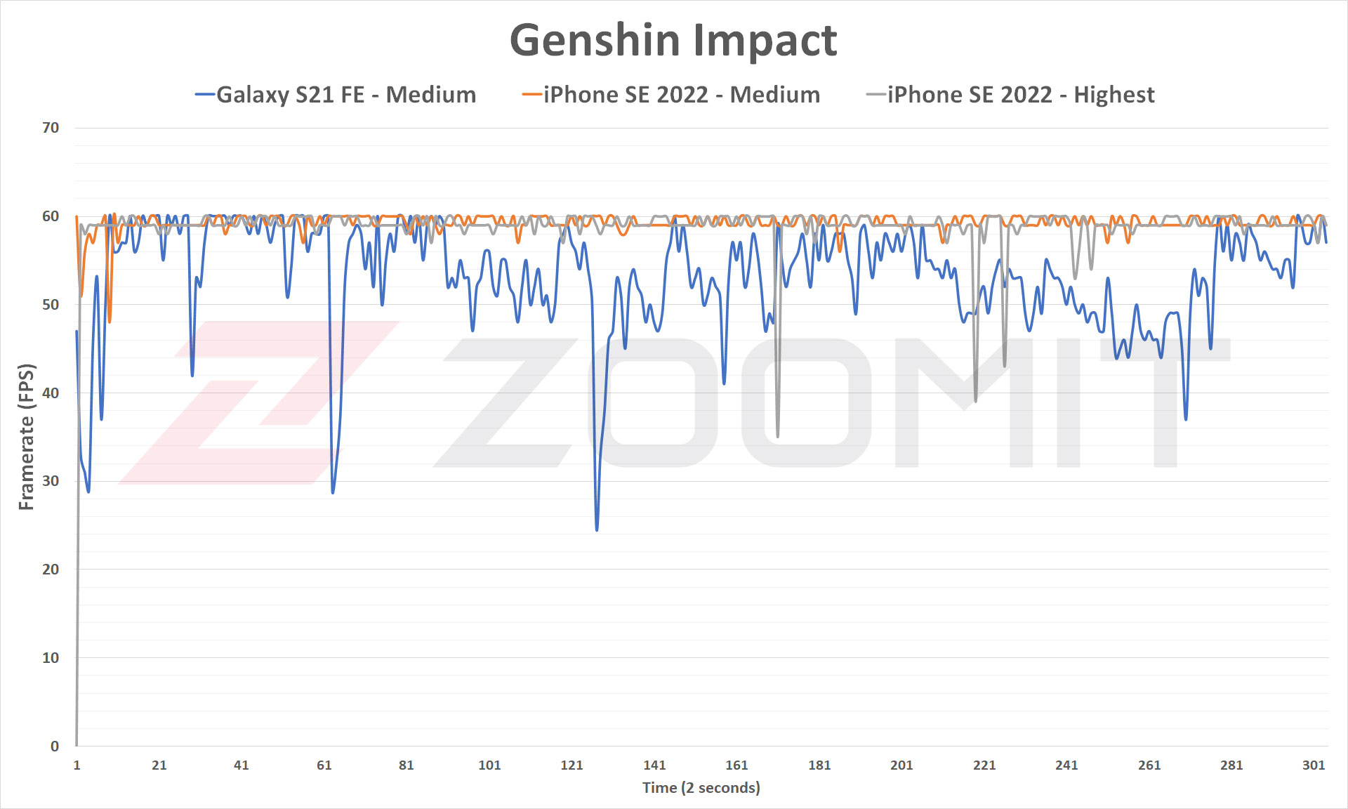نمودار اجرای بازی Genshin Impact در آیفون SE 2022