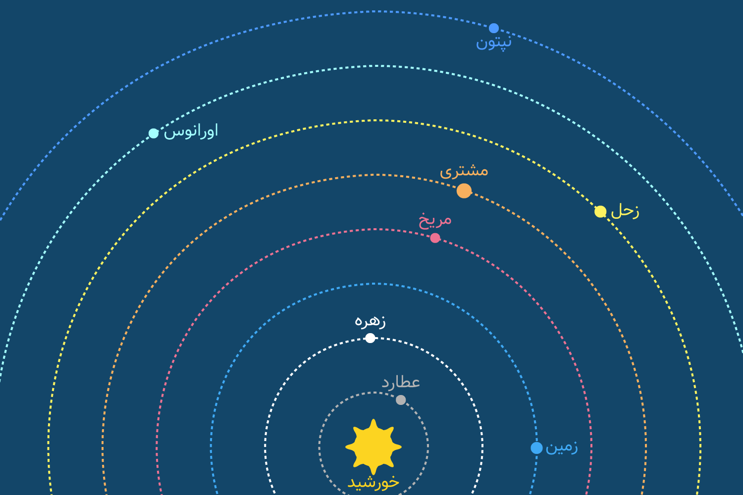 موقعیت سیارات در مدار در 17 ژوئن 1401