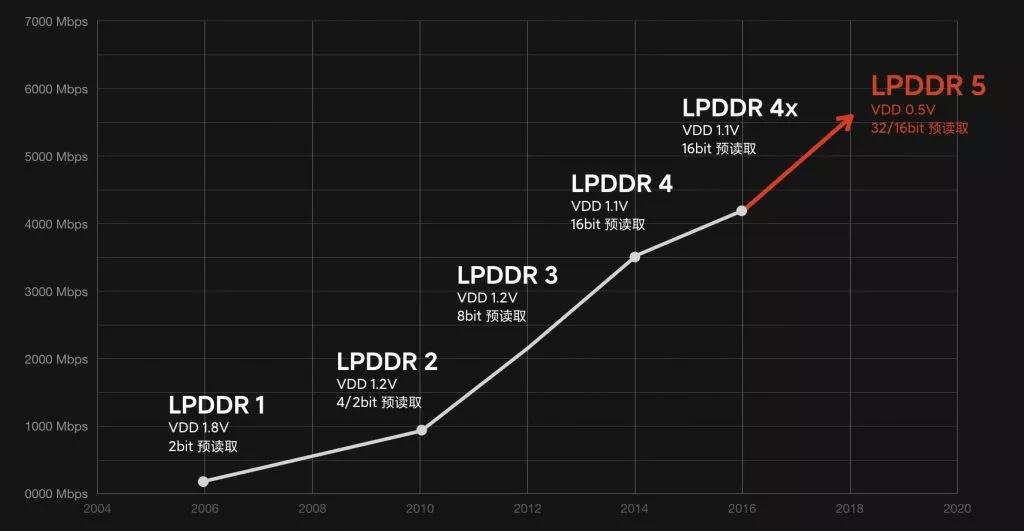 LPDDR5