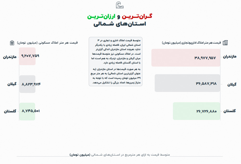 آمار فروش املاک در استان مازندران، گیلان و گلستان