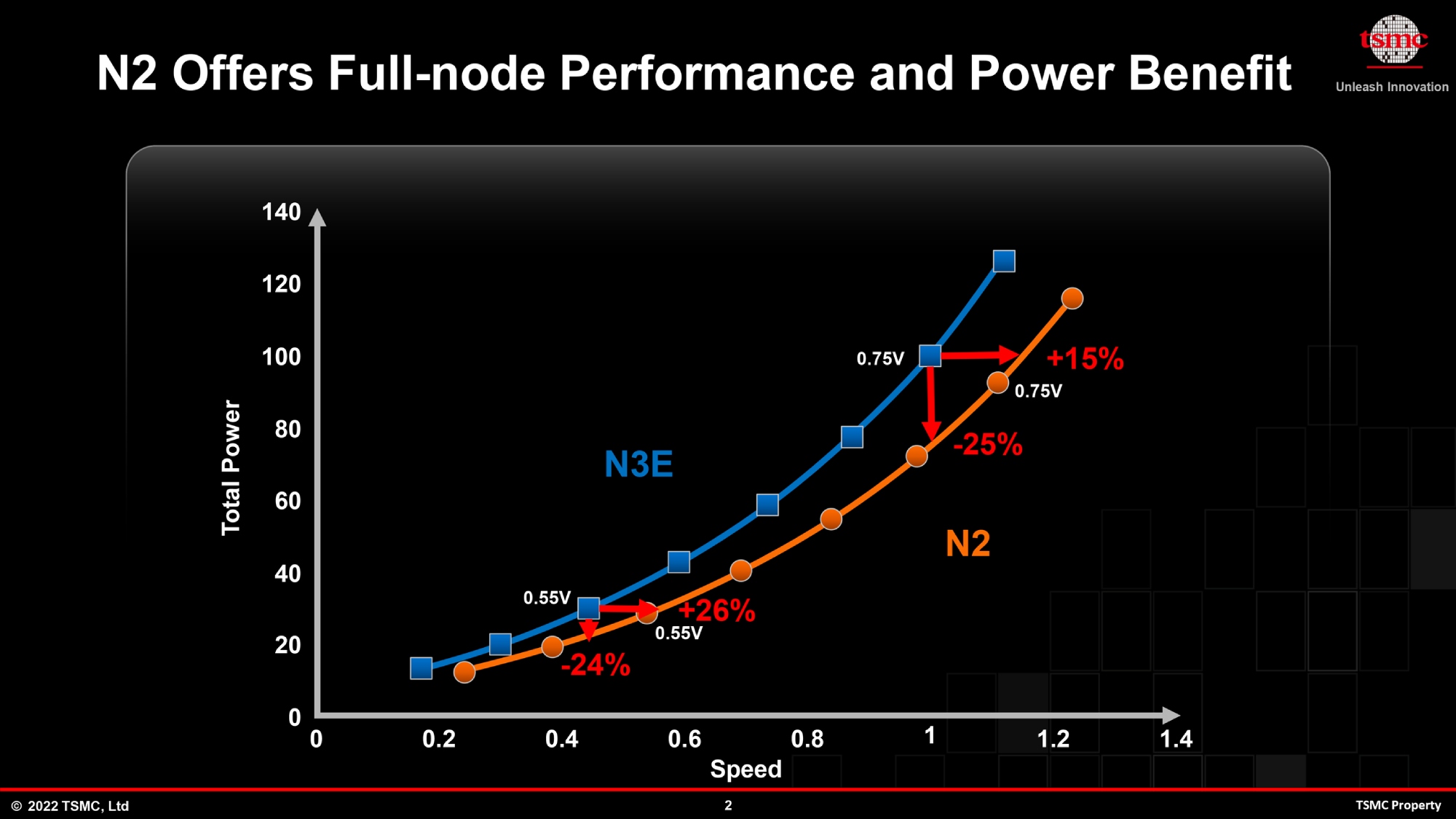مقایسه فرآیند N2 و N3E شرکت TSMC