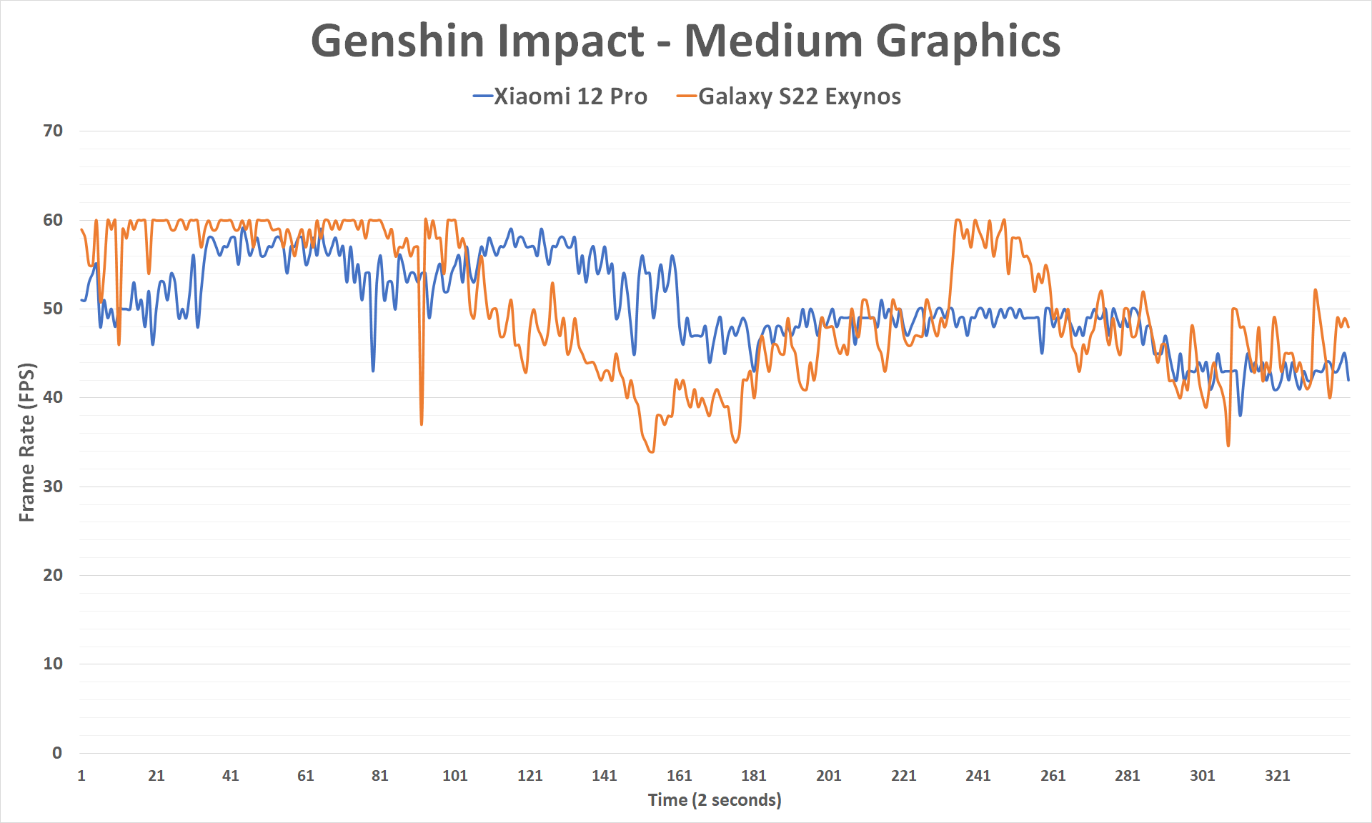 نرخ فریم بازی Genshin Impact روی گوشی شیائومی ۱۲ پرو