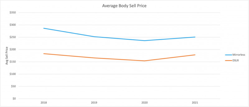 DSLR과 미러리스 카메라의 평균 판매가 비교