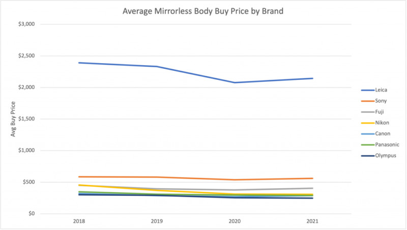میانگین قیمت بدنه دوربین های بدون آینه