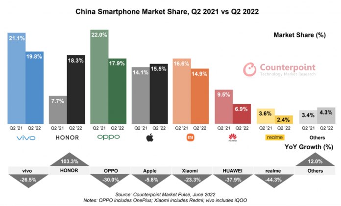 نمودار فروش گوشی‌های هوشمند چین سه ماهه دوم ۲۰۲۲