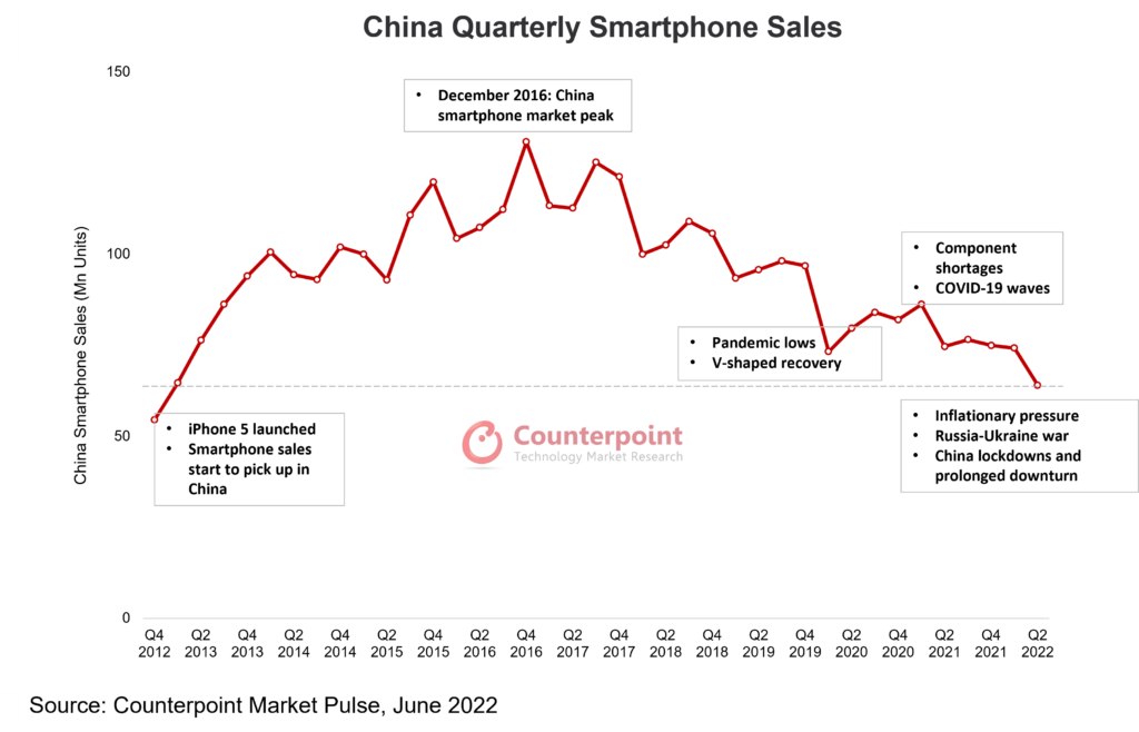نمودار فروش گوشی‌های هوشمند چین سه ماهه دوم ۲۰۲۲