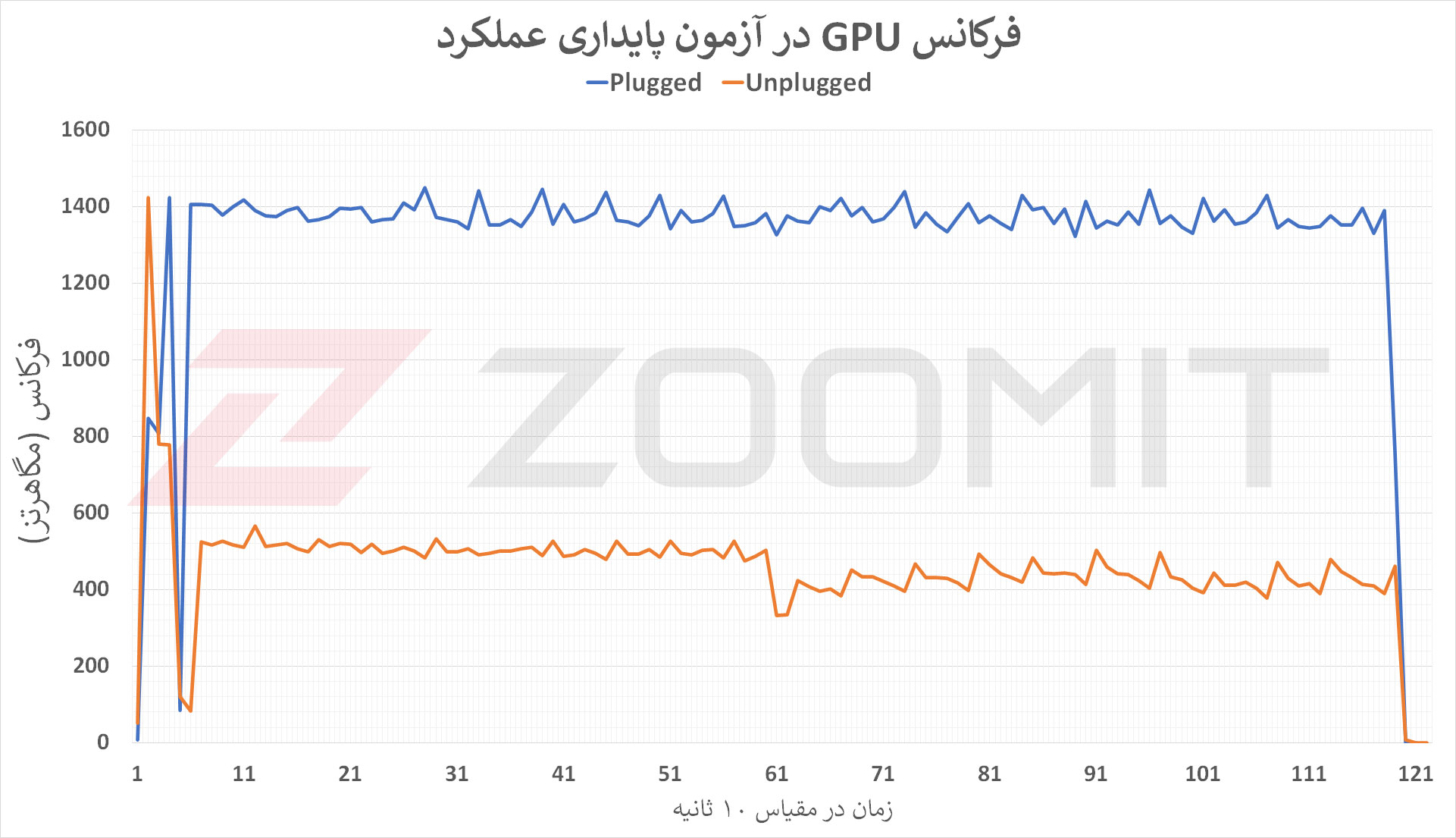فرکانس GPU در آزمون پایداری عملکرد