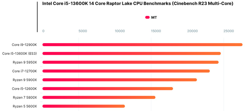 نتیجه پردازنده Core i5-13600K اینتل در بنچمارک Cinebench