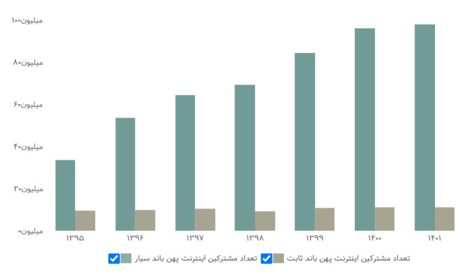 مشترکین اینترنت سیار و ثابت