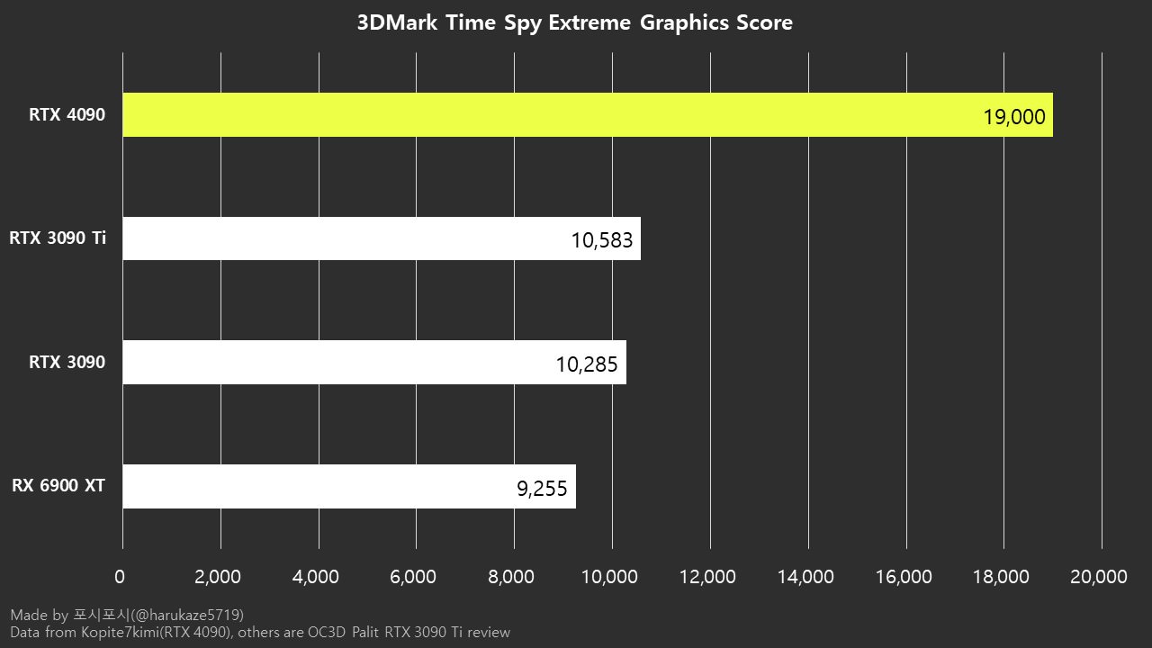 مقایسه قدرت گرافیک RTX 4090 انویدیا با RTX 3090 در TimeSpy